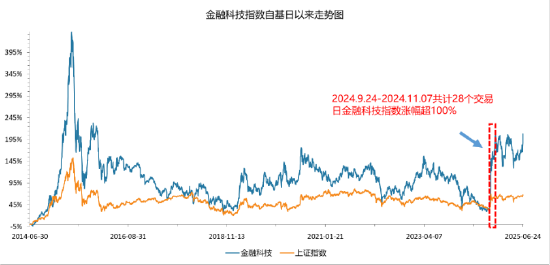 9·24之后迎6·24？沪指创年内新高，ETF全面开花！金融科技ETF暴涨7.45%，超17亿成交额轰出历史新高！