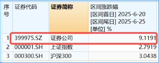 9·24之后迎6·24？沪指创年内新高，ETF全面开花！金融科技ETF暴涨7.45%，超17亿成交额轰出历史新高！