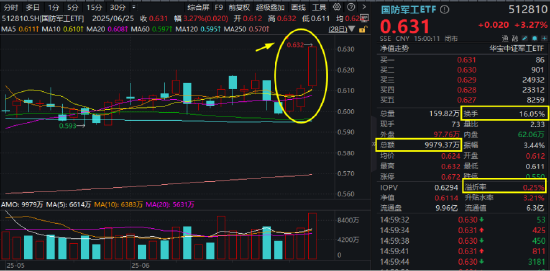 9·24之后迎6·24？沪指创年内新高，ETF全面开花！金融科技ETF暴涨7.45%，超17亿成交额轰出历史新高！