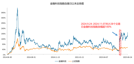牛市回归！金融科技ETF（159851）暴涨7.45%，收盘价、成交额双创新高！超4亿元资金提前埋伏！