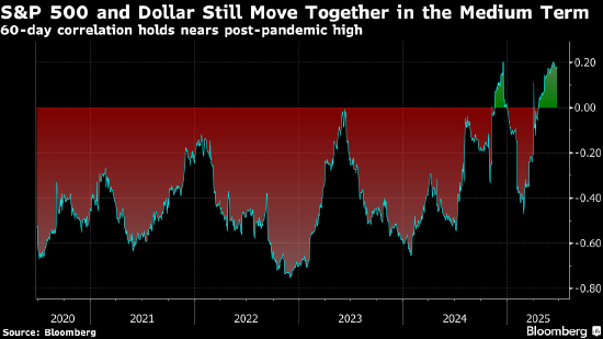 高盛称中东战争重新确立美元与股市的反向联系