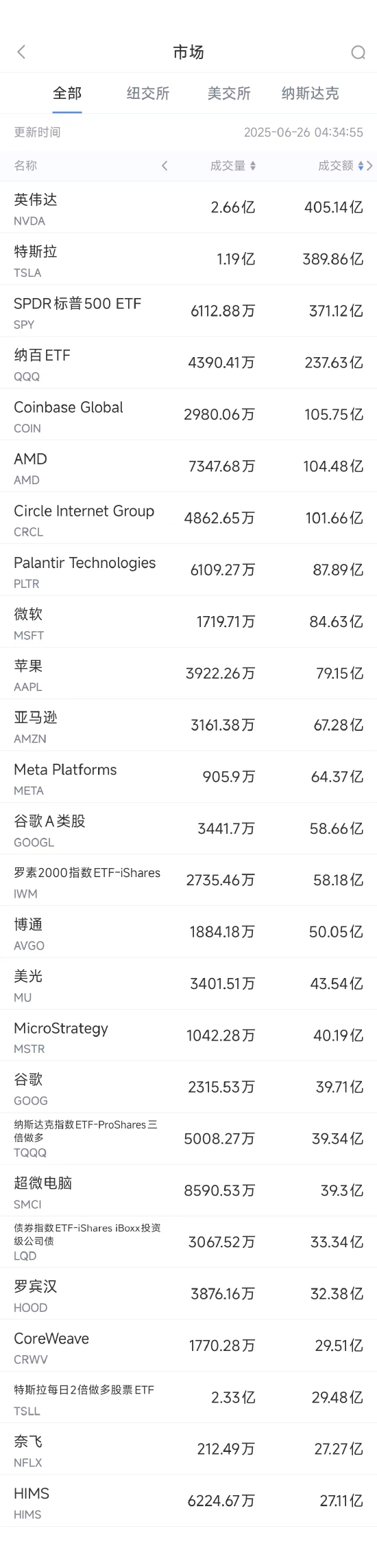 6月25日美股成交额前20：英伟达创历史新高，机构料市值6万亿美元