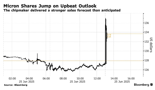 AI算力驱动存储需求井喷 美光Q4营收利润指引双双碾压预期