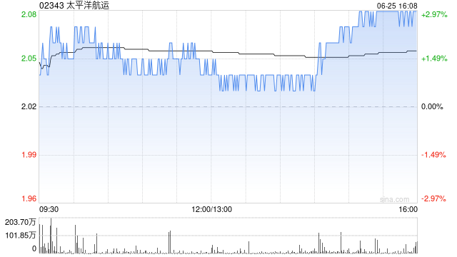 太平洋航运获拓维集团增持公司股份