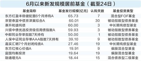 6月内新发基金规模超900亿元 纯债产品成为“香饽饽”