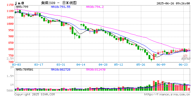 开盘|国内期货主力合约涨多跌少 LPG、焦煤涨超2%