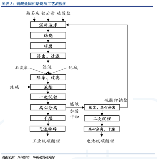 【深度报告】碳酸锂：不断下探的云母提锂成本（冶炼篇）