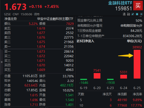 单日吸金近4亿元！金融科技ETF（159851）规模创新高！标的指数三日累涨超15%，大幅跑赢市场