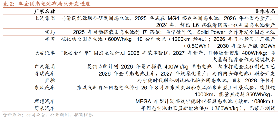电池及电气系统固态电池发展加速