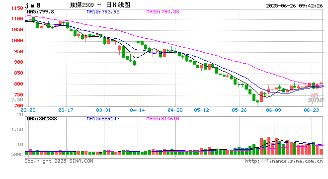 【市场聚焦】黑色：焦煤再平衡仍需时日