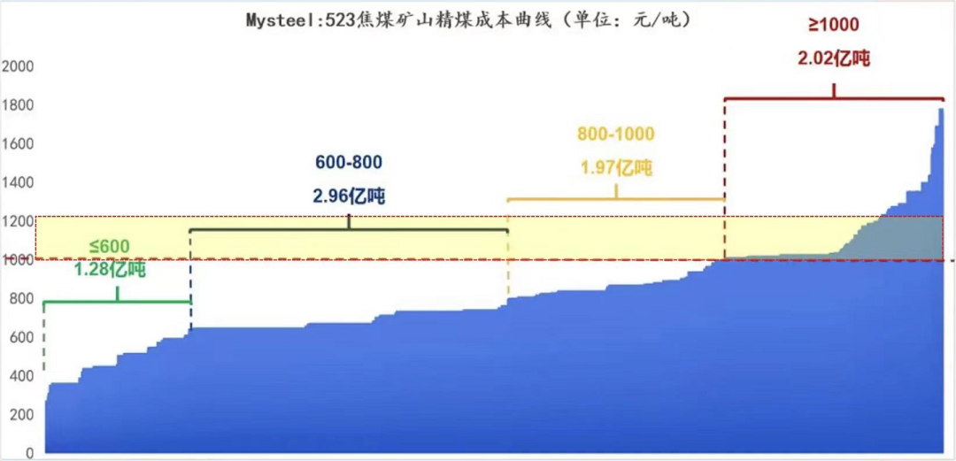 【市场聚焦】黑色：焦煤再平衡仍需时日