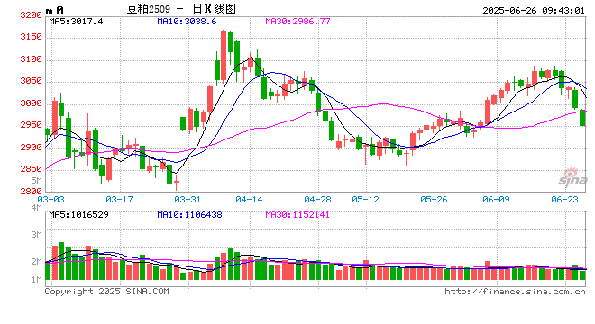 光大期货:6月26日农产品日报