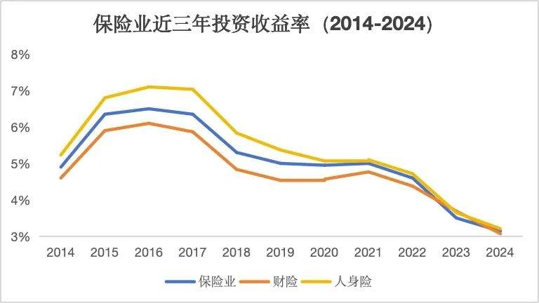 超七成人身险企近三年投资收益率下滑，综合投资收益率普涨，77家人身险企投资成绩大起底