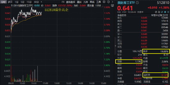 主力爆买，逆市领跑！国防军工人气爆棚，512810成交逾亿元，换手率19%，同类断层第一！