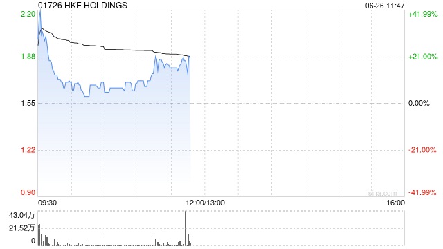 HKE HOLDINGS股价现涨20% 获得香港证监会的虚拟资产交易平台牌照