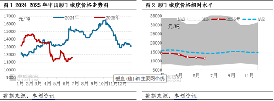 顺丁橡胶半年度总结：供需矛盾加剧 行情承压运行