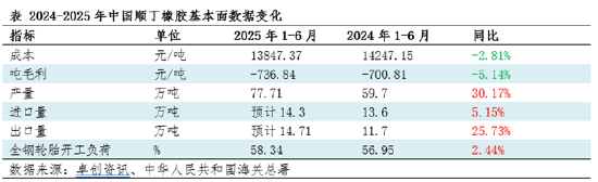 顺丁橡胶半年度总结：供需矛盾加剧 行情承压运行