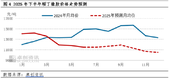 顺丁橡胶半年度总结：供需矛盾加剧 行情承压运行