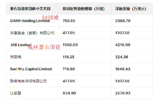 圣贝拉港股上市首日大涨41%基石投资者大赚：杭州萧山国资浮盈4200万，华夏基金香港浮盈1300万