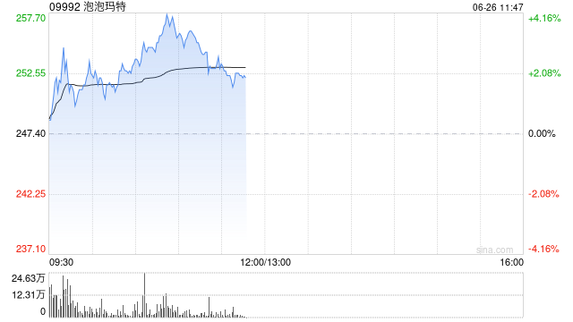 泡泡玛特盘中涨超4% 瑞银给予目标价329.2港元