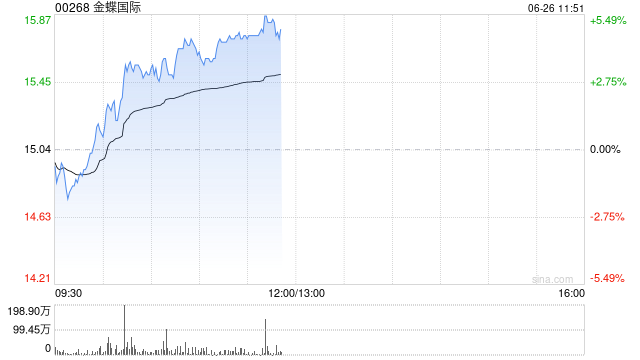 金蝶国际早盘涨近4% 大和将目标价从17.5港元上调至19.5港元