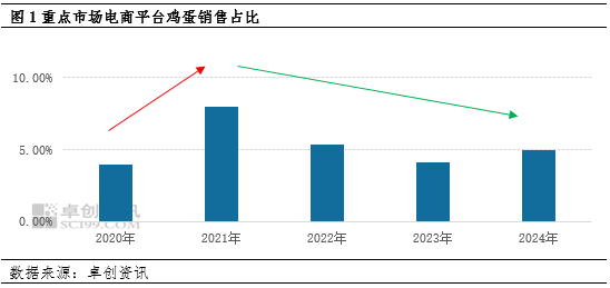 蛋说无妨：团购平台陆续退出舞台，对鸡蛋市场的影响和挑战！
