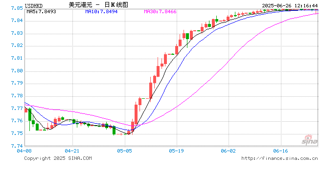 香港金管局：多重因素结合引致港汇触发弱方兑换保证