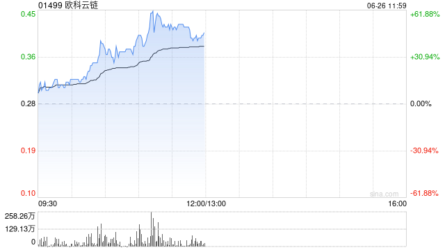欧科云链股价现涨逾53% 公司为虚拟货币服务商