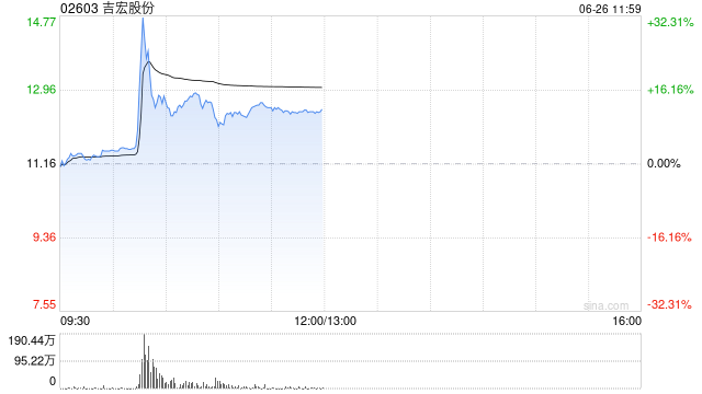 吉宏股份午前上涨12%创上市新高 公司为首家上市即纳入港股通的A+H公司