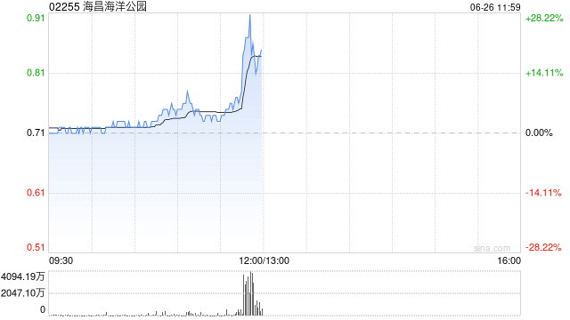 海昌海洋公园午前拉升逾21% 祥源控股集团将成新控股股东