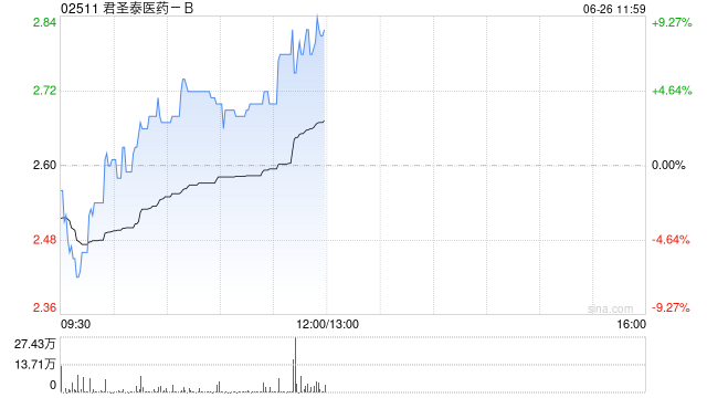君圣泰医药-B持续上涨逾7% 拟折让约15%配售股份筹资约1.31亿港元