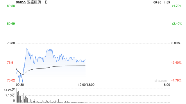 海通国际：维持亚盛医药-B“优于大市”评级 目标价84.6港元