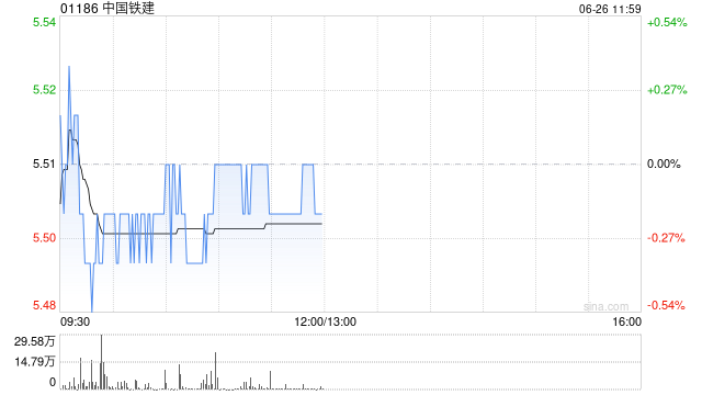 中银国际：维持中国铁建“买入”评级 料今年纯利同比增6%