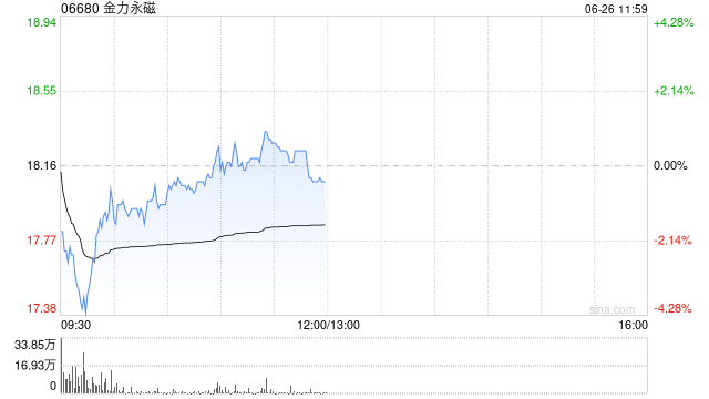 里昂：中国稀土磁铁难被取代 首选金力永磁及宁德时代