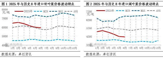 浆价走势深度研判：核心需求驱动逻辑与边际变化推演