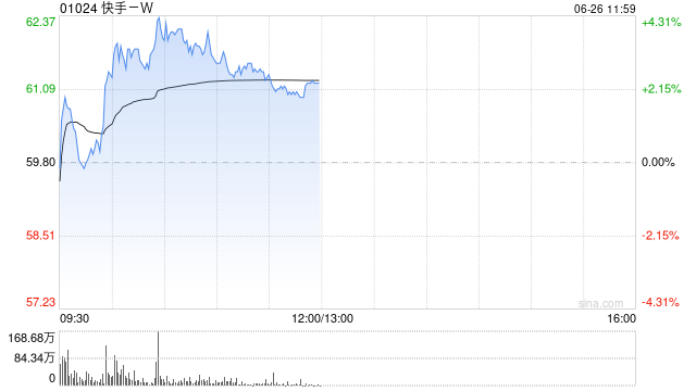 快手-W早盘涨超3% 高盛给予“买入”评级