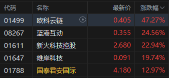 午评：港股恒指跌0.48% 科指微跌 加密货币概念股大涨 胜利证券涨超127%