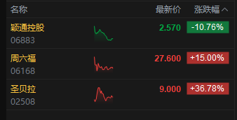 午评：港股恒指跌0.48% 科指微跌 加密货币概念股大涨 胜利证券涨超127%