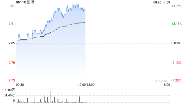 滔搏午前涨逾4% 中金维持跑赢行业评级
