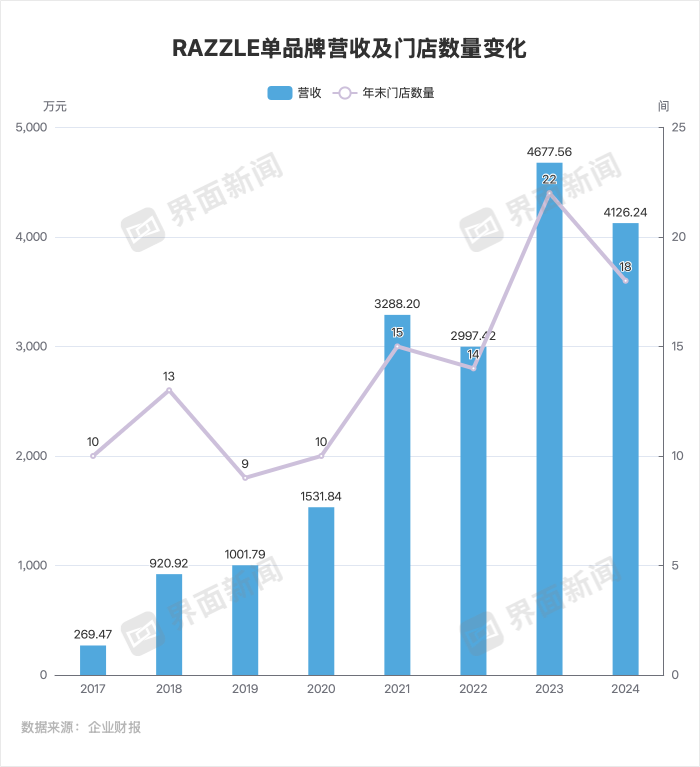 地素时尚确认将关闭男装品牌RAZZLE