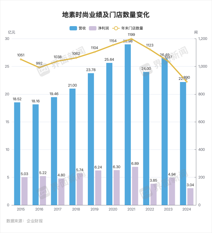 地素时尚确认将关闭男装品牌RAZZLE