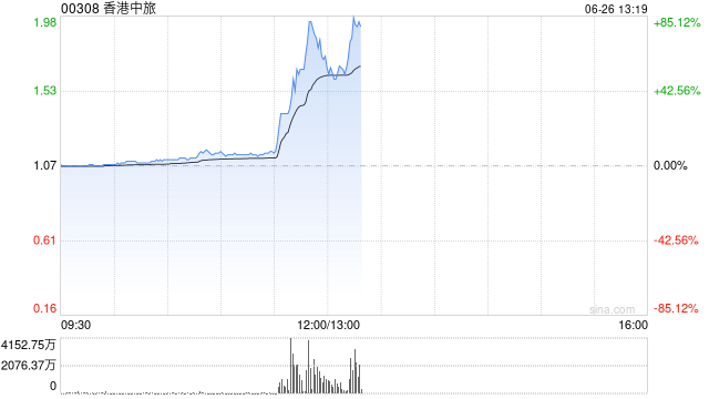 香港中旅午前飙升逾72% 旅游业维持强劲增长公司持续加大旅游布局