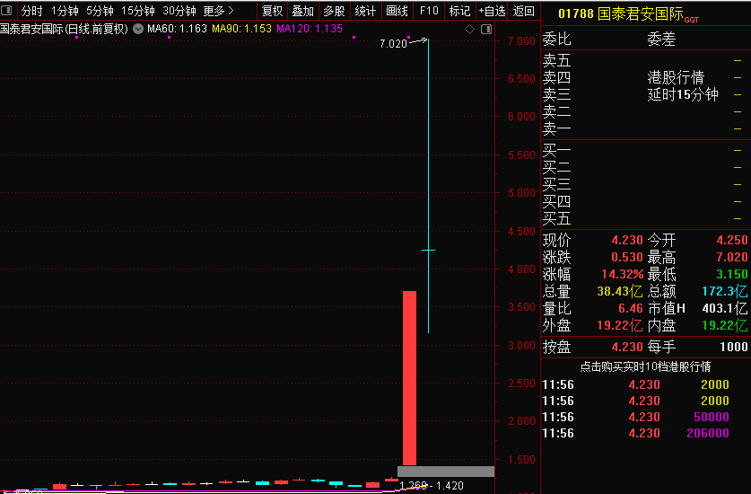 华尔街降息预期巨变，美元指数又创新低！国泰君安国际股价大幅震荡，高手怎么看？