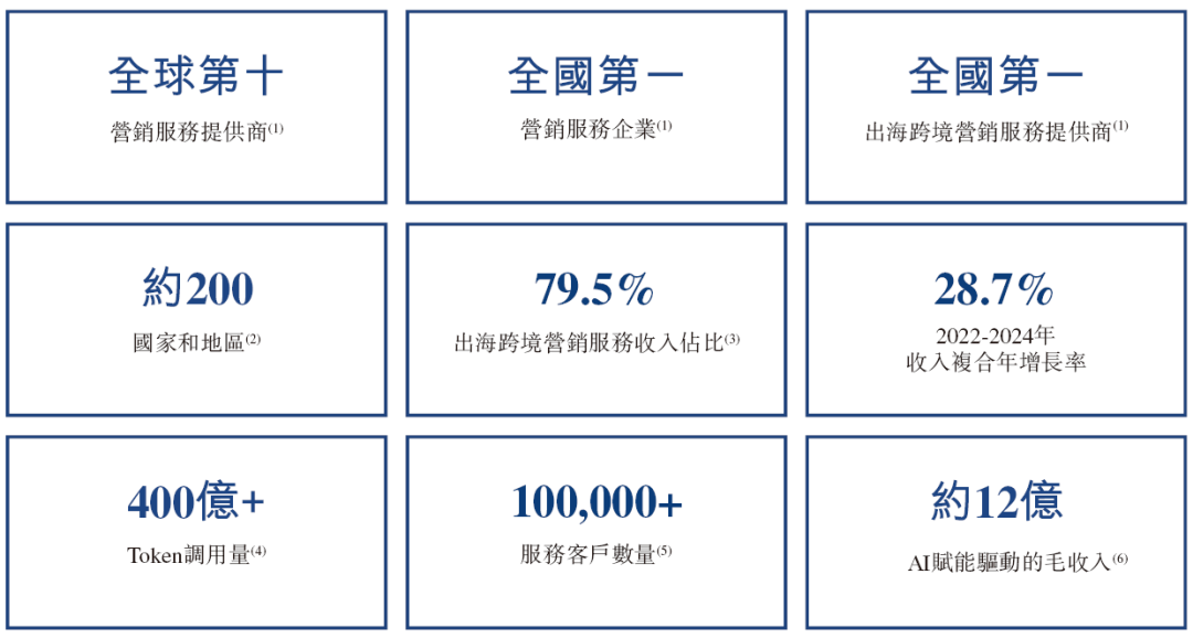 蓝色光标，全球前十大营销传播公司，递交IPO招股书，拟赴香港上市 | A股公司香港上市