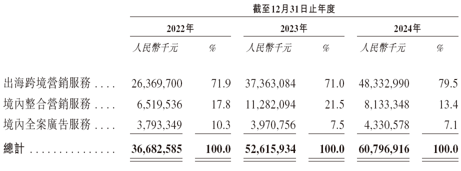 蓝色光标，全球前十大营销传播公司，递交IPO招股书，拟赴香港上市 | A股公司香港上市