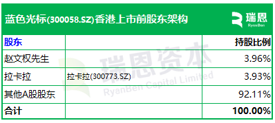 蓝色光标，全球前十大营销传播公司，递交IPO招股书，拟赴香港上市 | A股公司香港上市