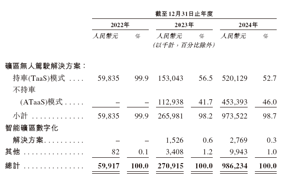 易控智驾，来自福建龙岩上杭，递交IPO招股书，拟赴香港上市