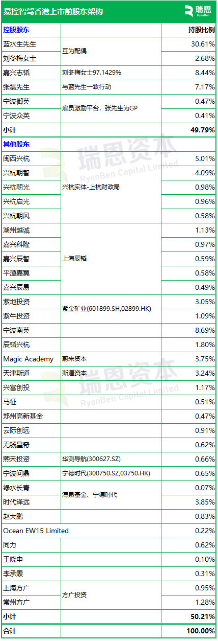 易控智驾，来自福建龙岩上杭，递交IPO招股书，拟赴香港上市