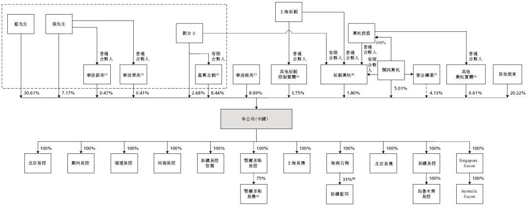 易控智驾，来自福建龙岩上杭，递交IPO招股书，拟赴香港上市