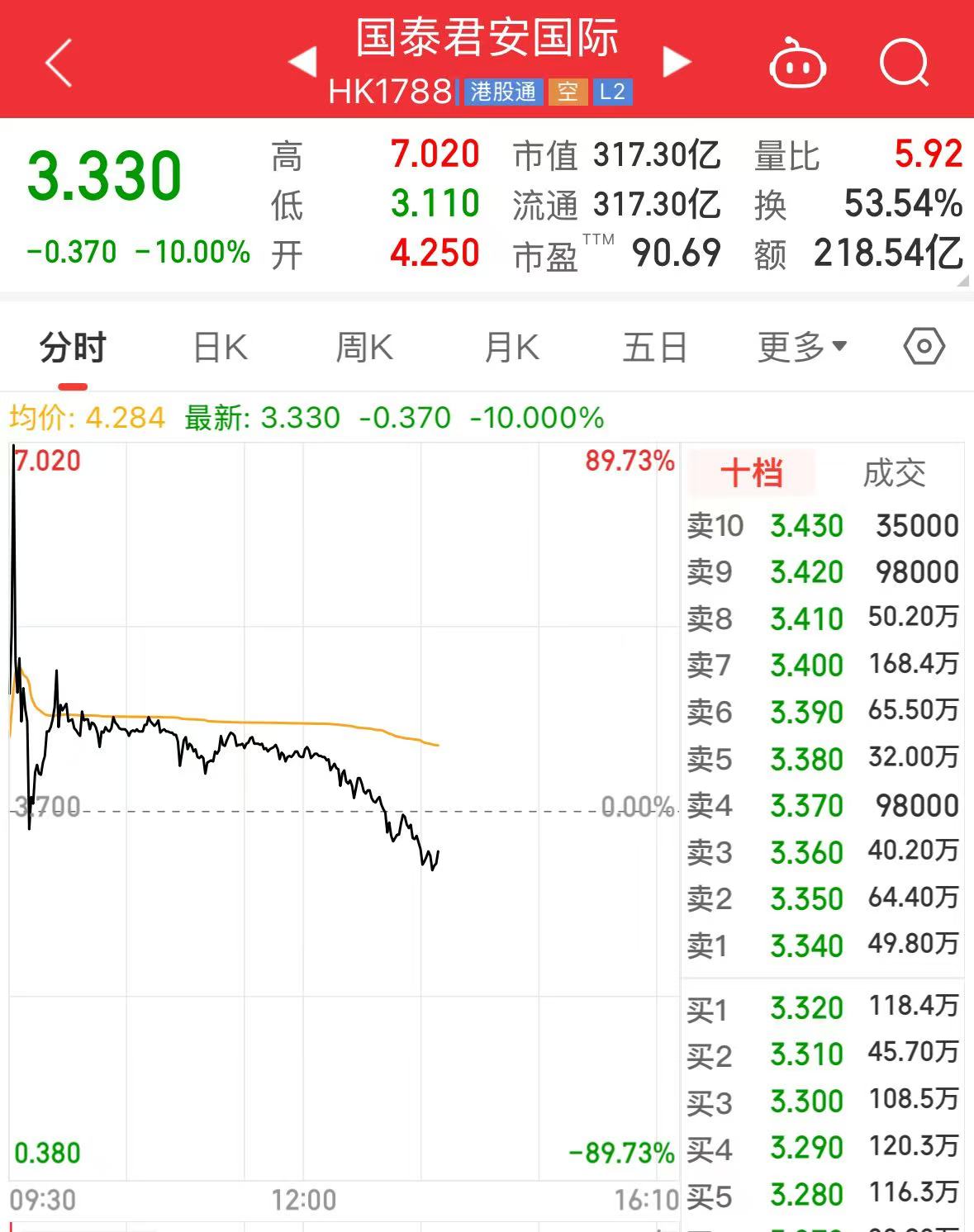 太刺激了！国泰君安国际大涨近90%后高台跳水，一度跌10%！什么情况？